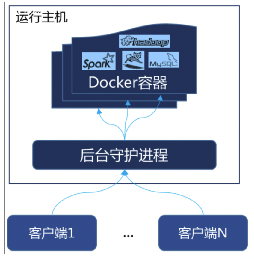 Docker工作原理