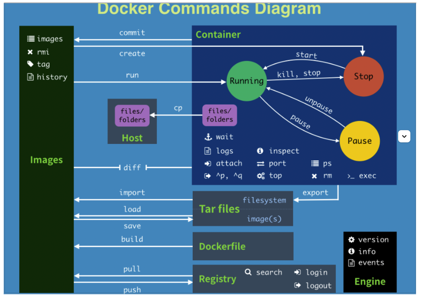 Docker常用命令15