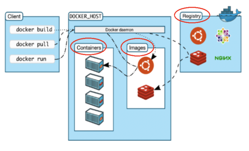 Docker平台架构图解