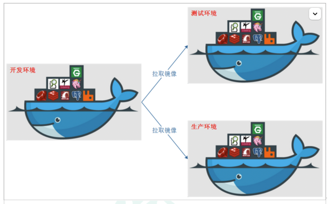 Docker应用场景