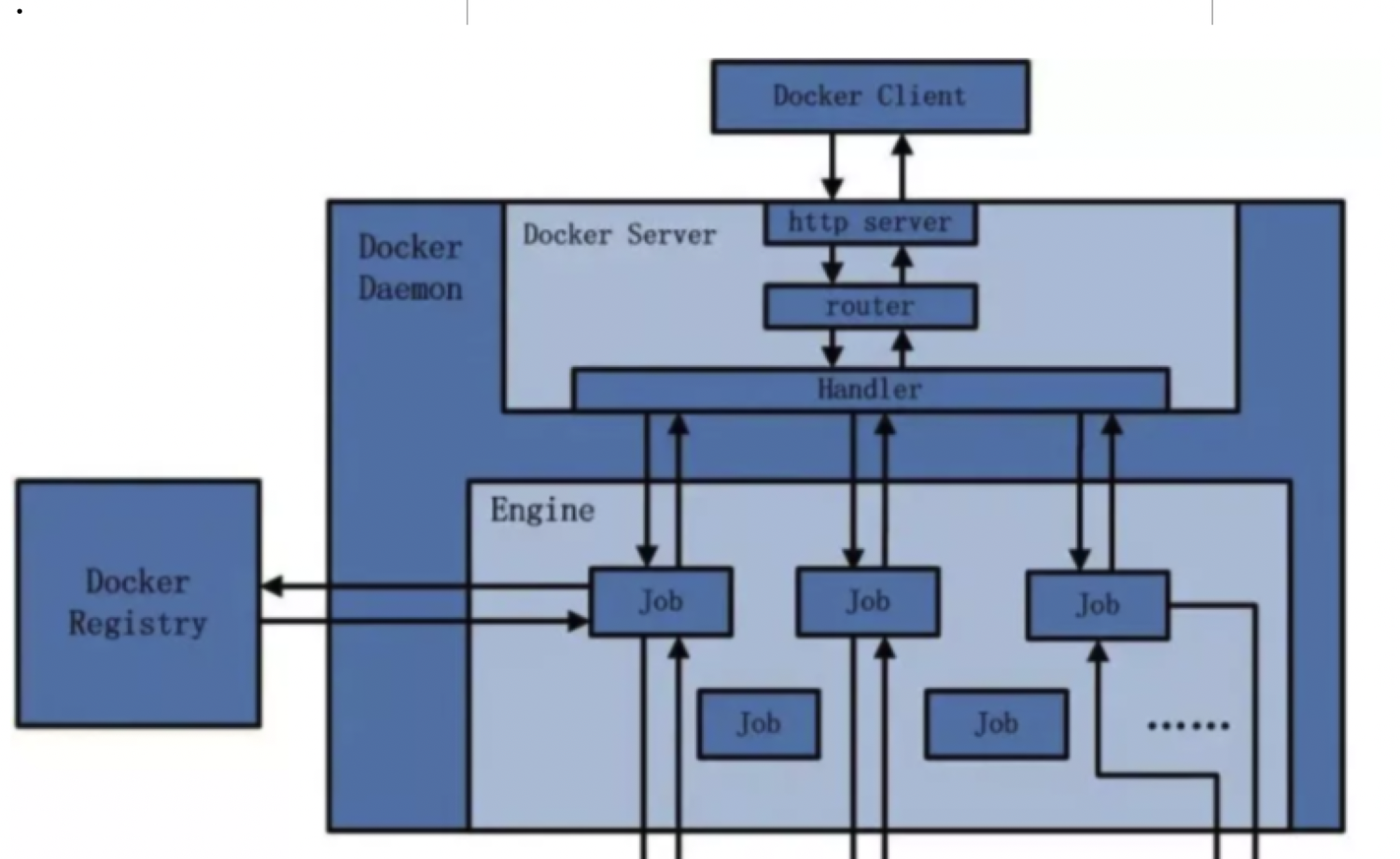 Docker运行基本流程